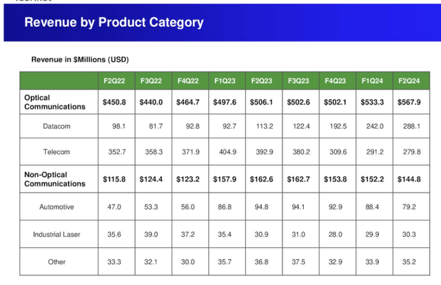 Revenue by product category