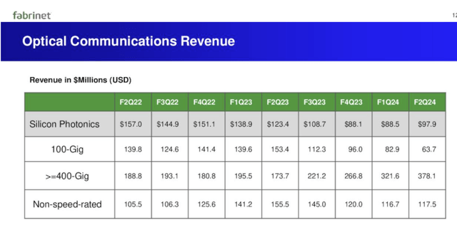 Optical comm revenue