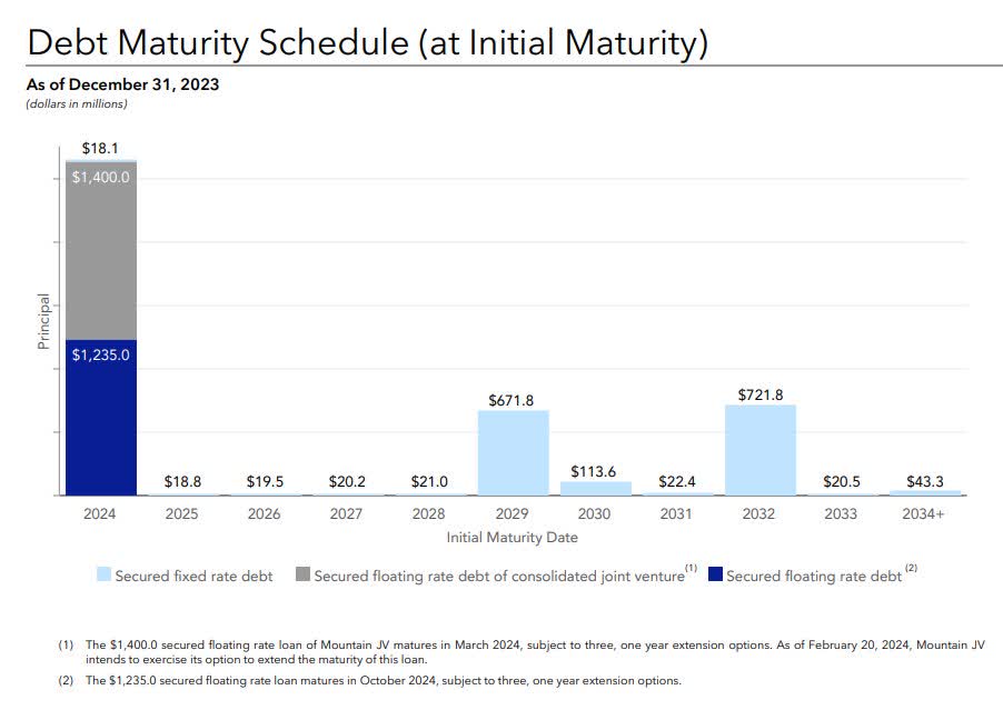 Industrial Logistics Properties Trust debt