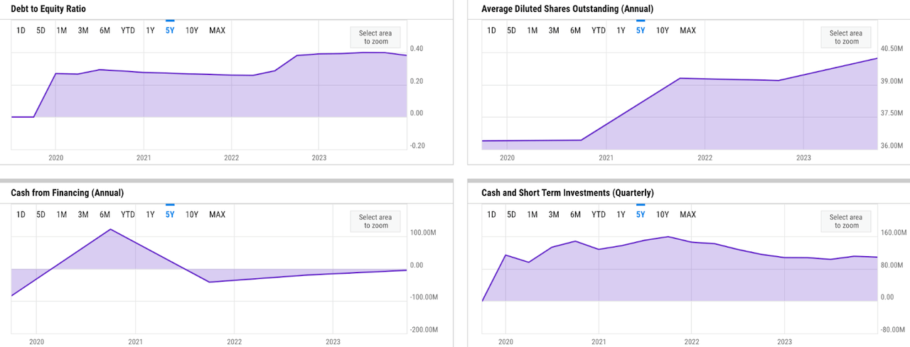 ycharts