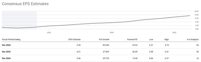 Block, Inc. EPS