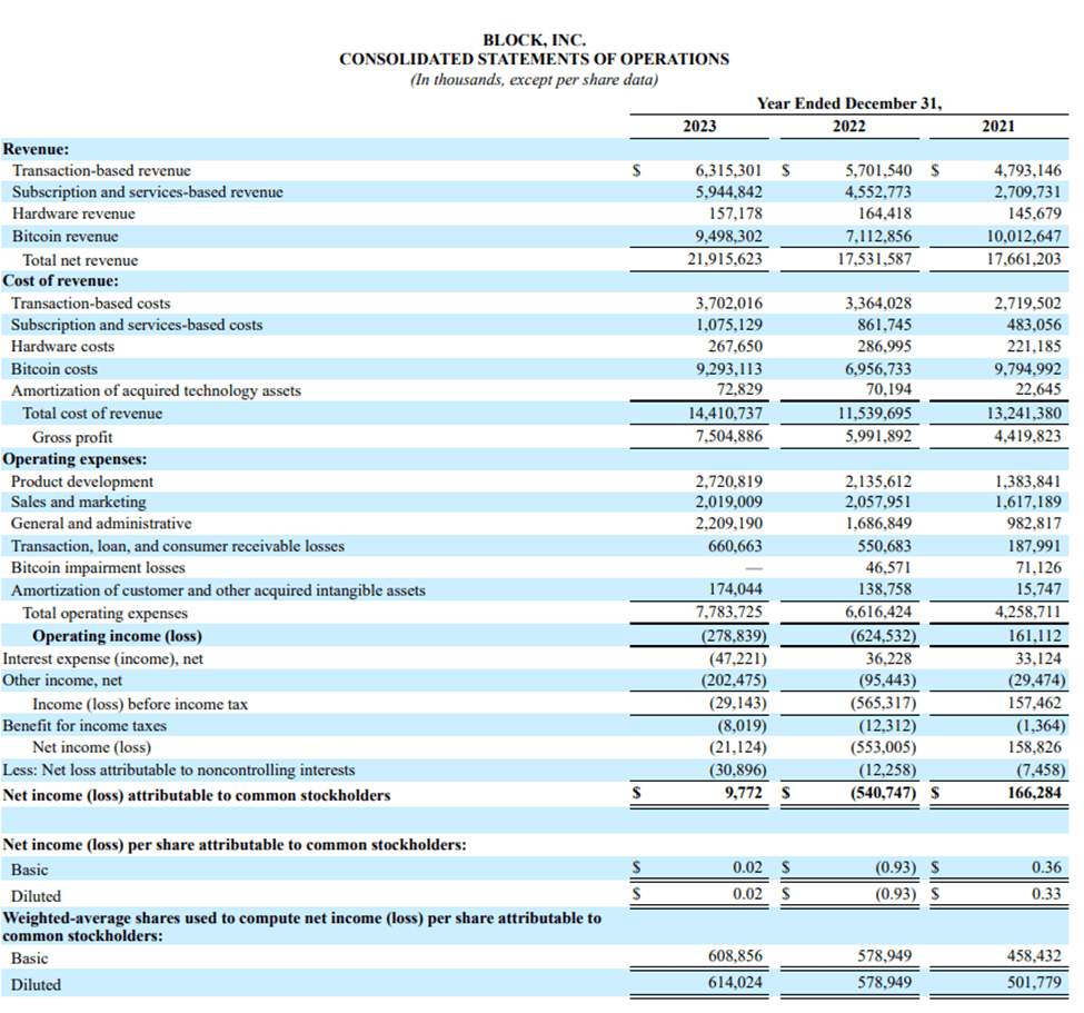 Block Has More Than Doubled Off Its Lows, But I Feel It's Overvalued ...