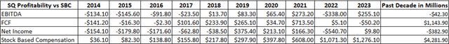 SBC and Profitability