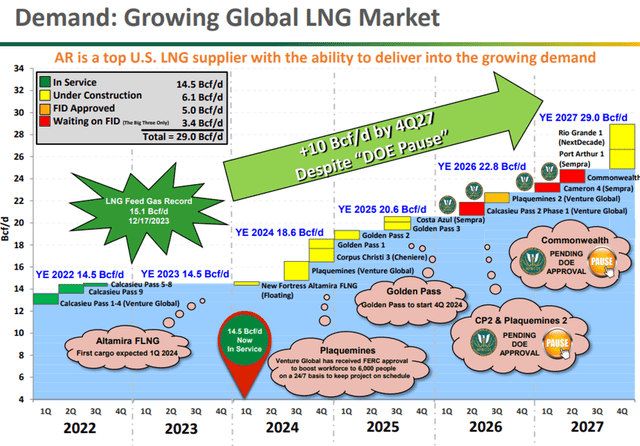 LNG exports