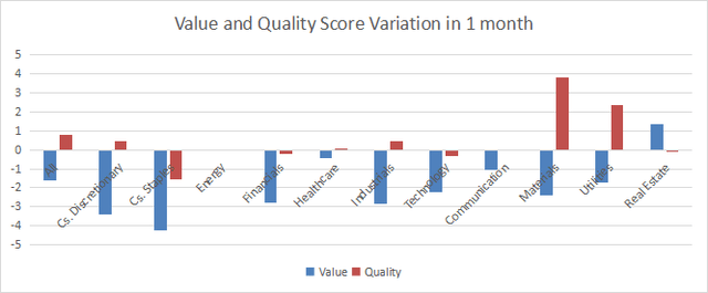 Value and Quality variations