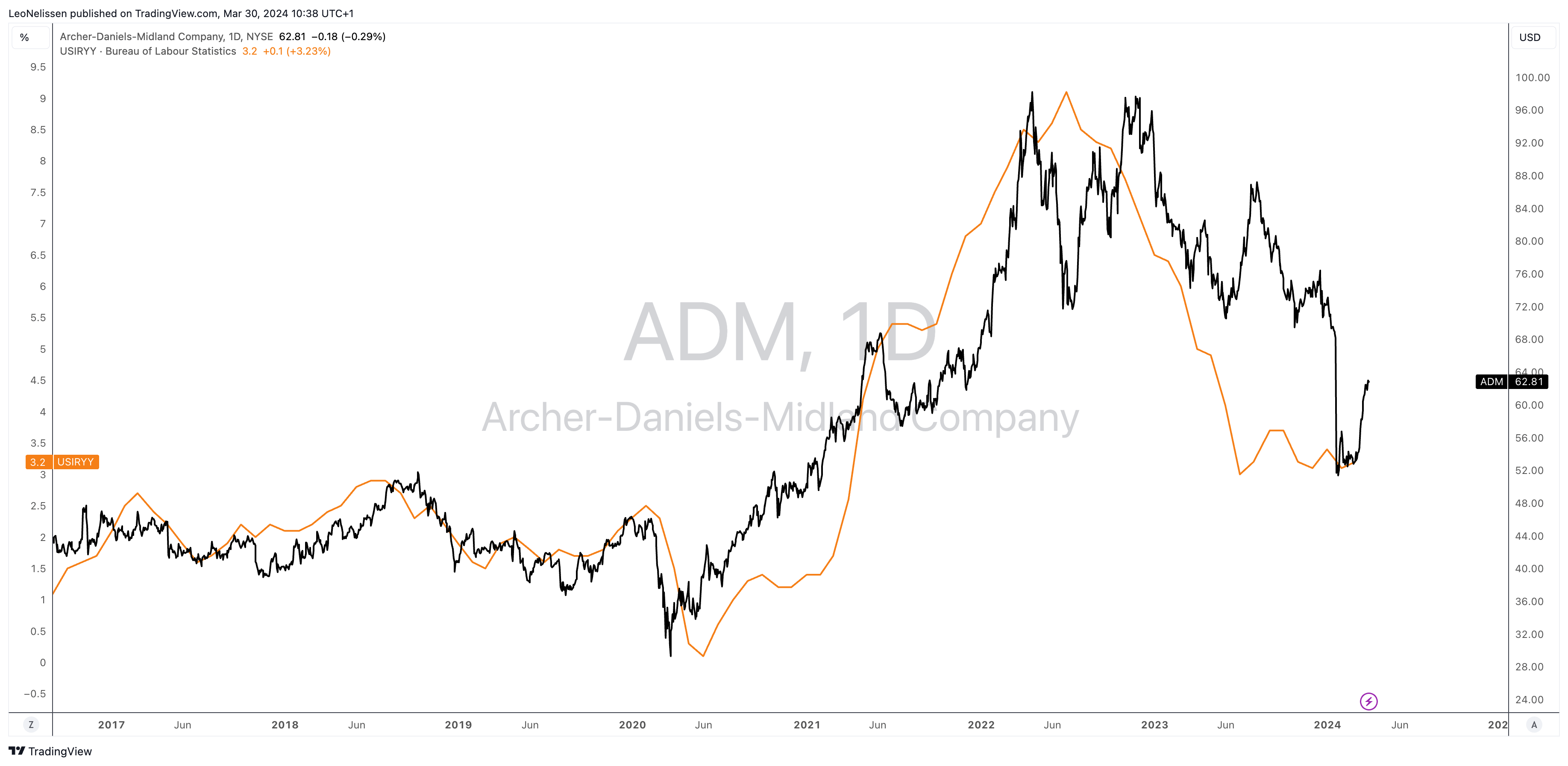 Archer-Daniels-Midland: Solid Fundamentals, Bargain Price (NYSE:ADM ...