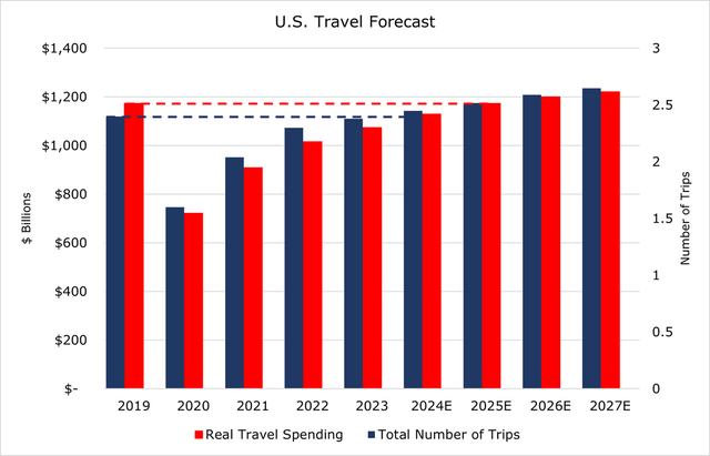 US Travel Forecast