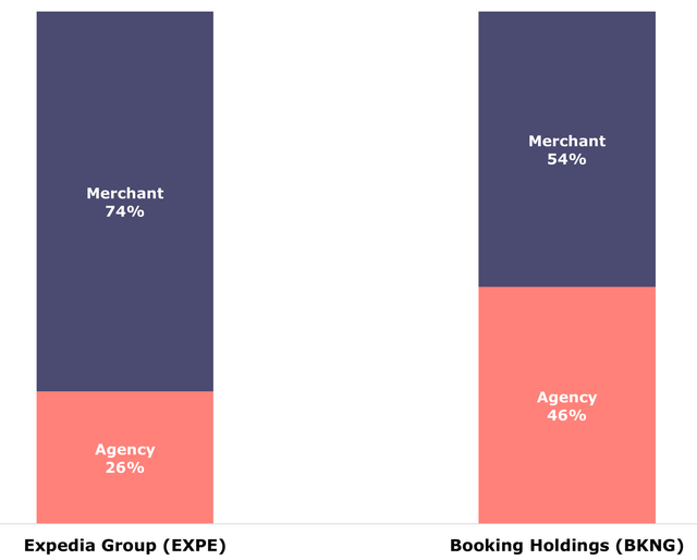 Merchant vs Agency Share