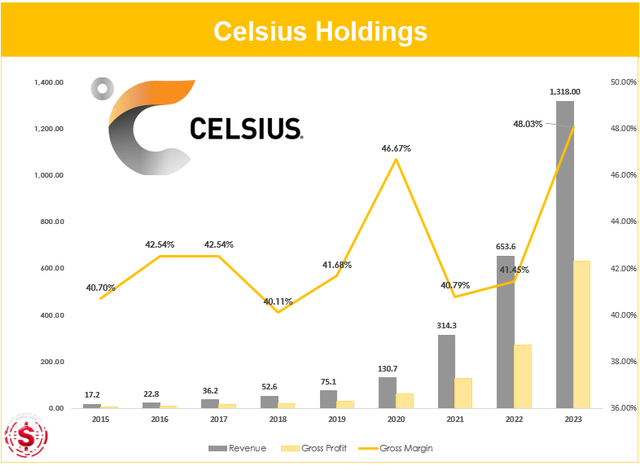 Celsius Holdings impressive revenue growth -$CELH