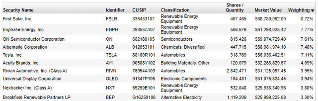 QCLN: Speculating With This Excessive Danger, Excessive Reward Renewable Electrical energy ETF