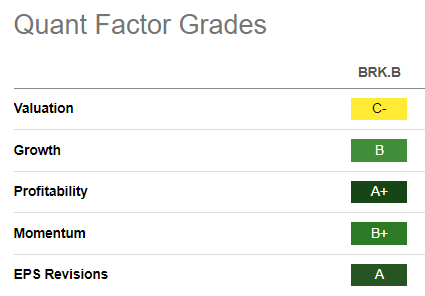 BRK.B quantitative grade