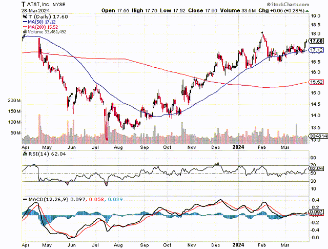 Moving Averages