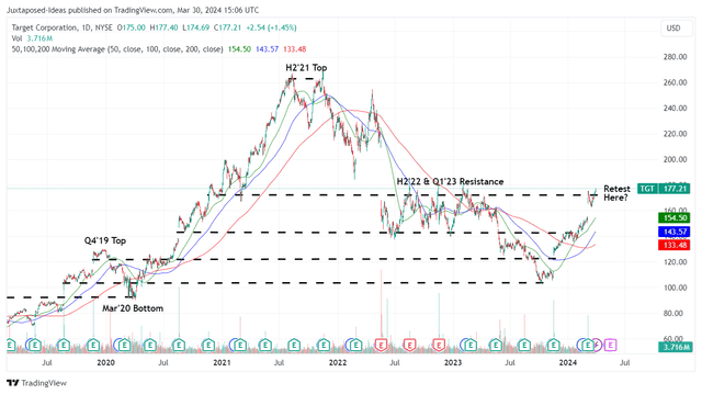 TGT 5Y Stock Price