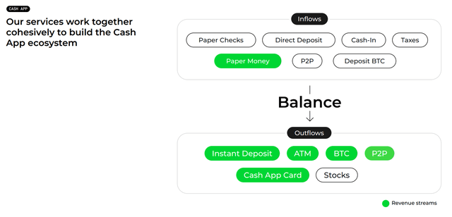 Square FY 2023 results - Cash App ecosystem