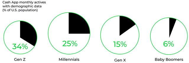 Square FY 2023 results - penetration