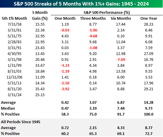 Five months of 1% gains for SP500