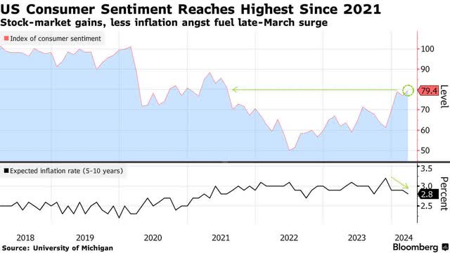 consumer sentiment