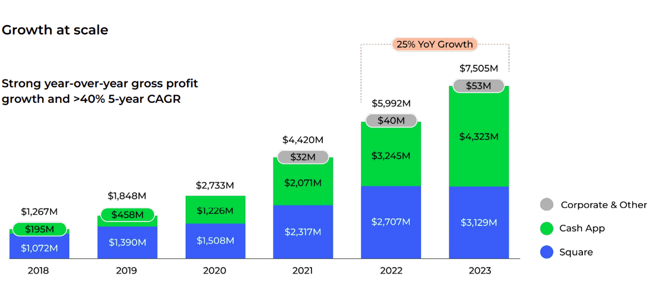 gross profits growth over the years for Block (<a href='https://seekingalpha.com/symbol/SQ' _fcksavedurl='https://seekingalpha.com/symbol/SQ' title='Block, Inc.'>SQ</a>)