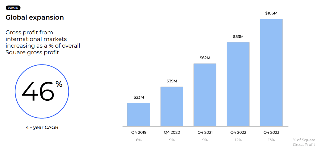 growth of gross profit derived from international markets for Block (<a href='https://seekingalpha.com/symbol/SQ' _fcksavedurl='https://seekingalpha.com/symbol/SQ' title='Block, Inc.'>SQ</a>)