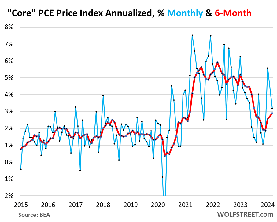 core PCE price index