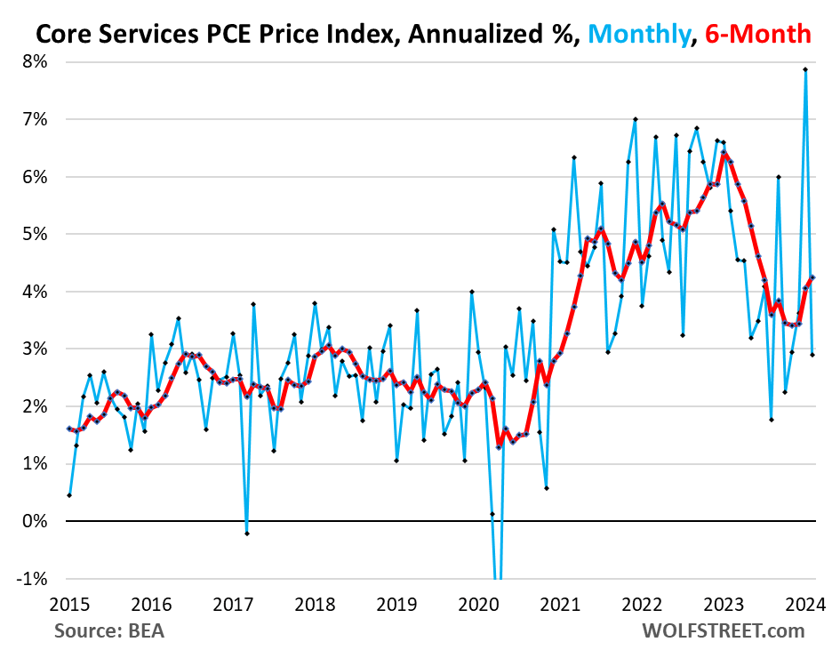 core services PCE price index