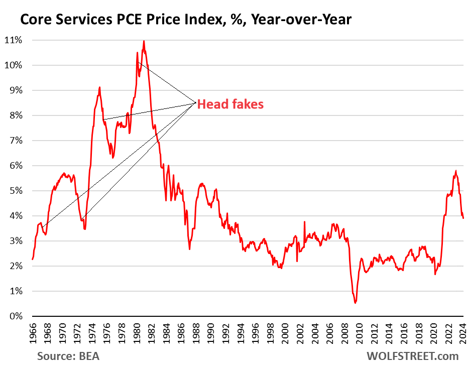 Core services PCE price index