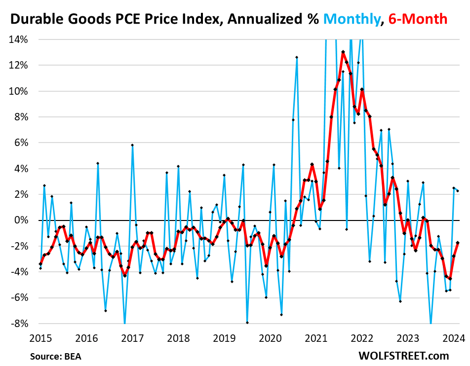 Durable goods PCE price index