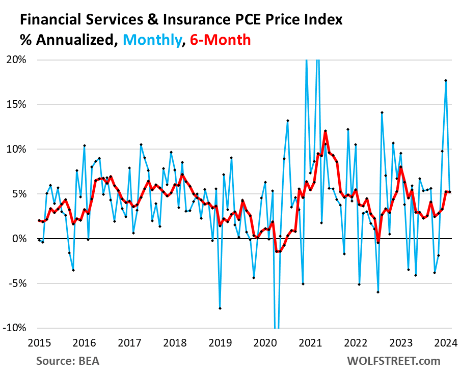 Financial Services and Insurance PCE price index