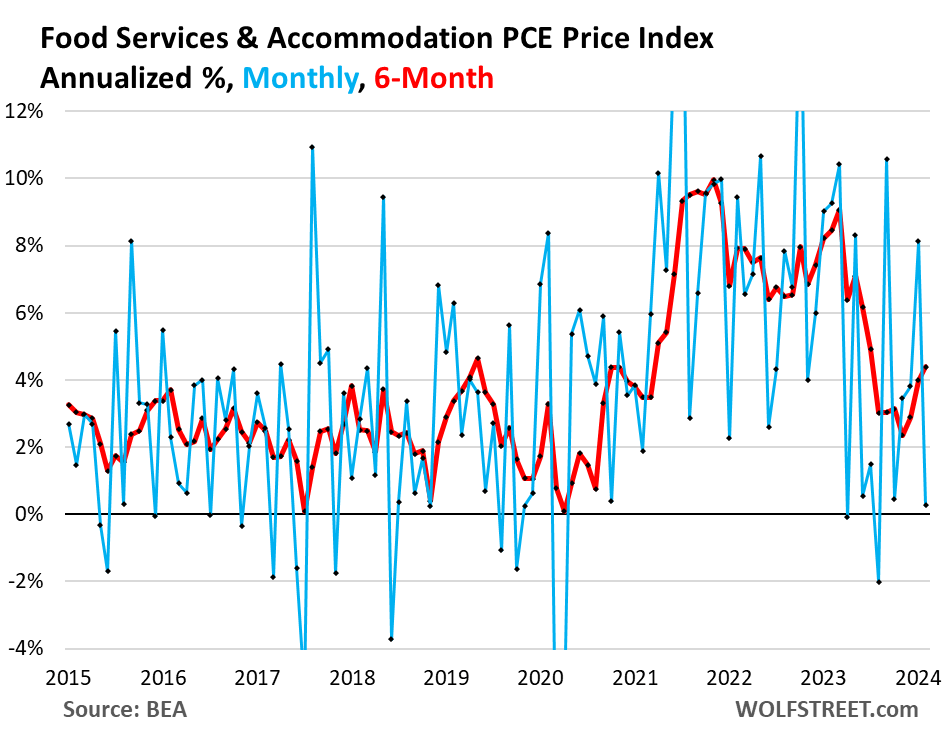 Food services and accommodation PCE price index
