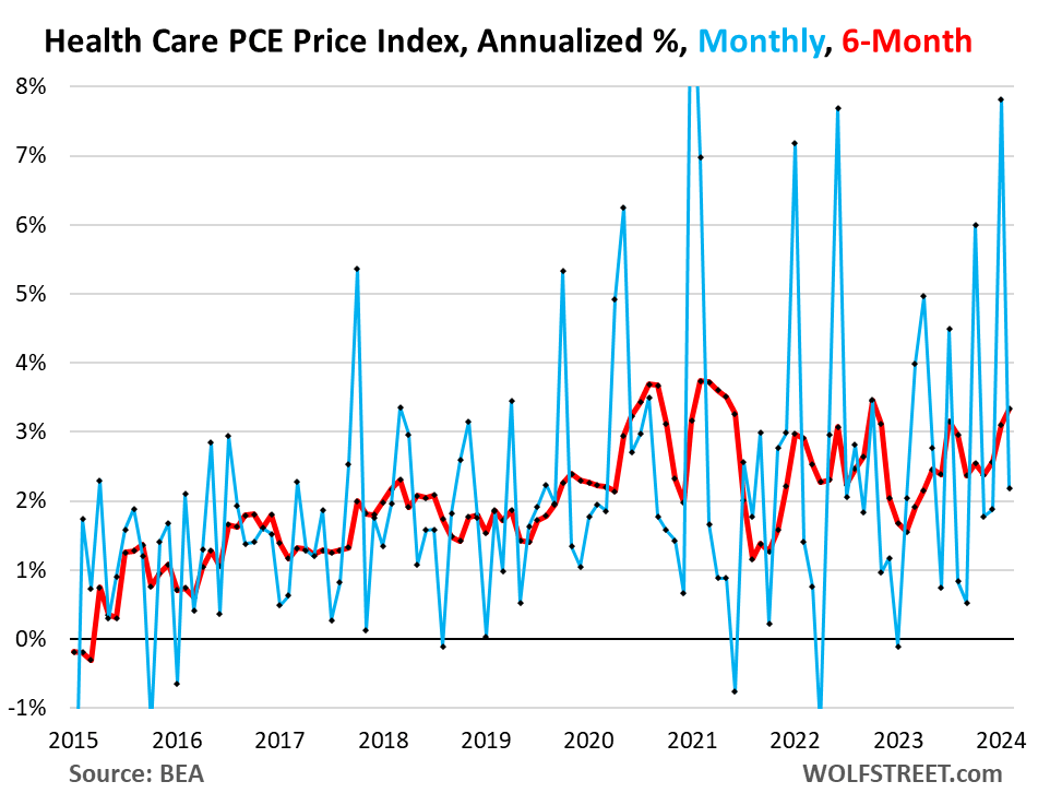 Health Care PCE price index