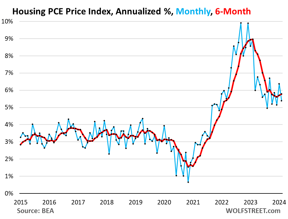 Housing PCE price index