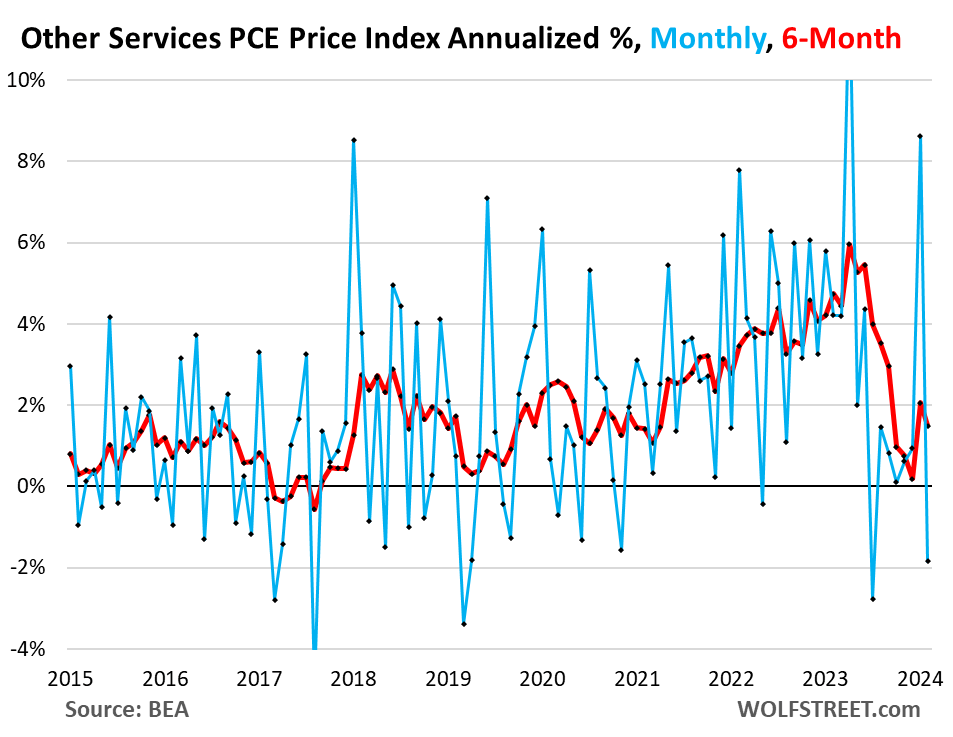 Other services PCE price index