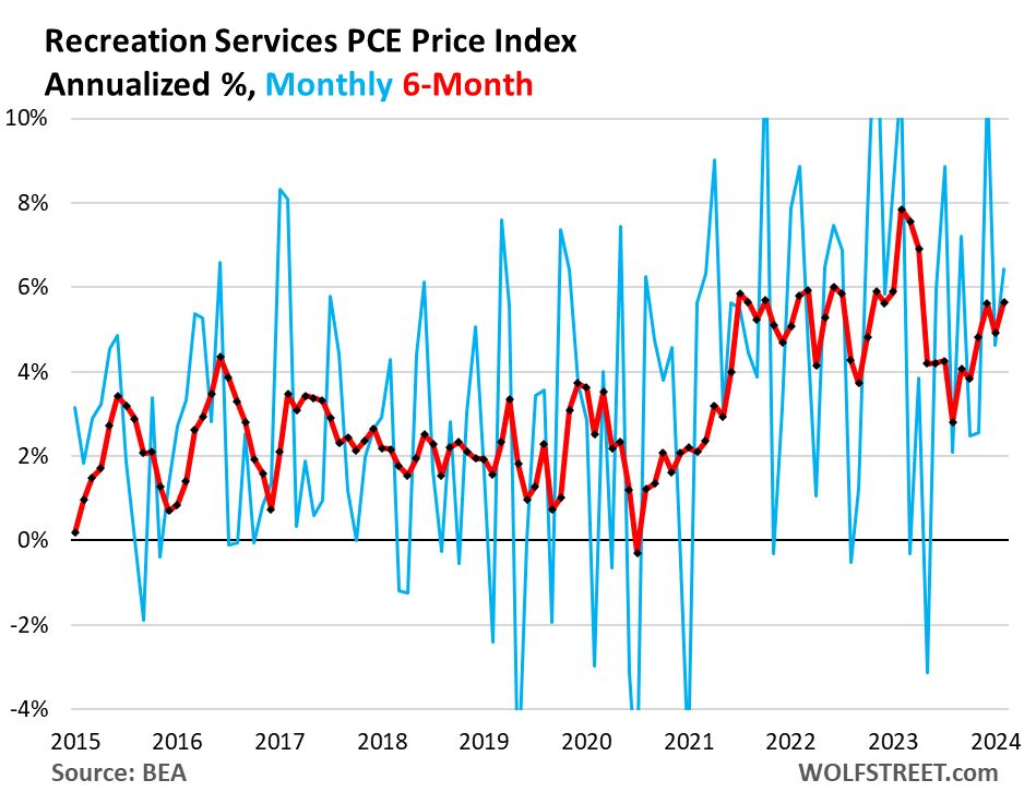 Recreation services PCE price index