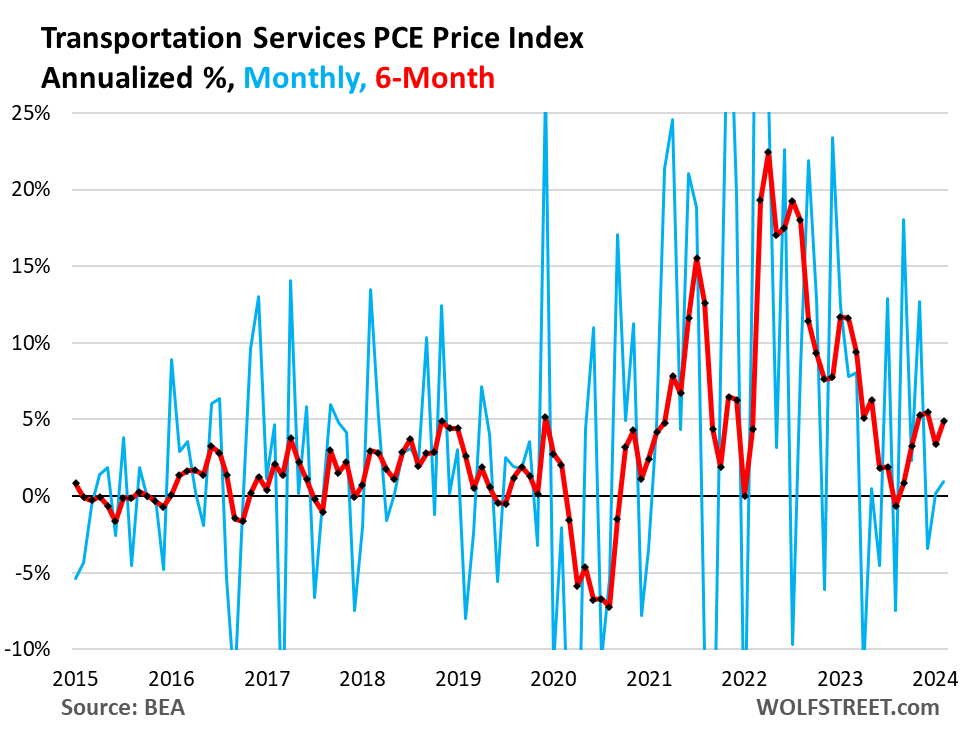 Transportation services PCE price index
