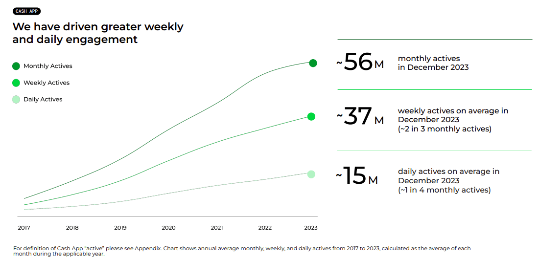 Daily, weekly and monthly active Cash App users for Block (<a href='https://seekingalpha.com/symbol/SQ' _fcksavedurl='https://seekingalpha.com/symbol/SQ' title='Block, Inc.'>SQ</a>)