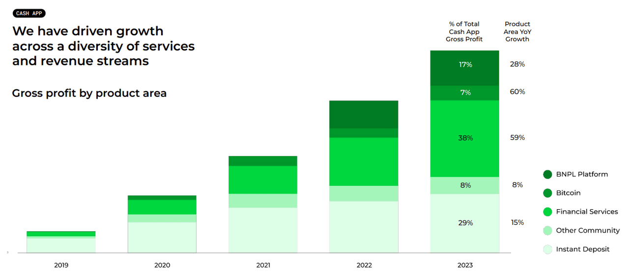 gross profit mix composition for Cash App services offered by Block (<a href='https://seekingalpha.com/symbol/SQ' _fcksavedurl='https://seekingalpha.com/symbol/SQ' title='Block, Inc.'>SQ</a>)