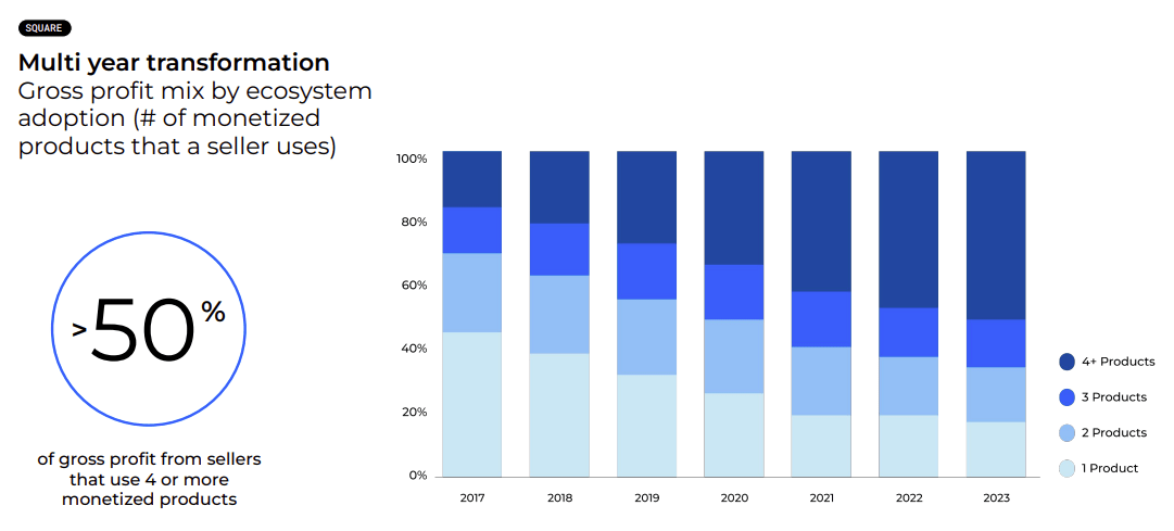 the gross profit mix of sellers adopting multiple products offered by Block (<a href='https://seekingalpha.com/symbol/SQ' _fcksavedurl='https://seekingalpha.com/symbol/SQ' title='Block, Inc.'>SQ</a>)