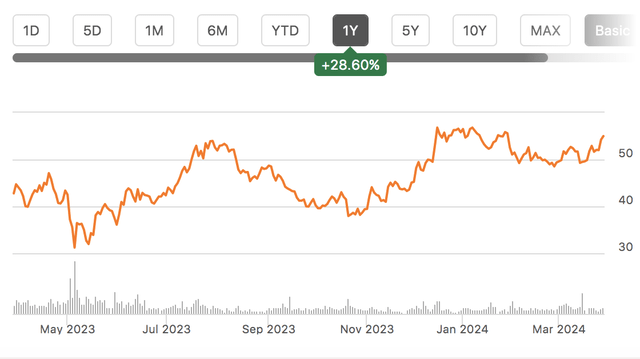 stock chart