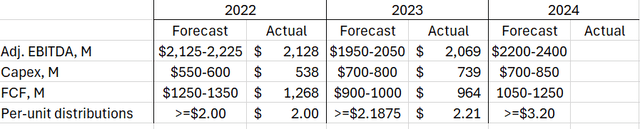 Forecasts and actuals for WES