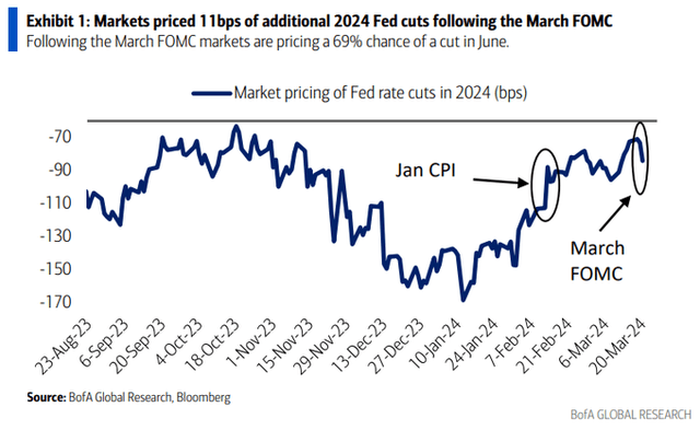 Despite Healthy Growth and Stubborn Inflation, 3 Rates Cuts Remain Priced Into 2024