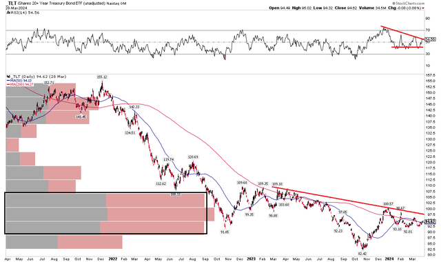 TLT: Bearish Downtrend In Place, RSI Consolidating