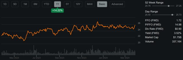 InvenTrust Properties: Great REIT To Own At The Right Price (NYSE:IVT ...