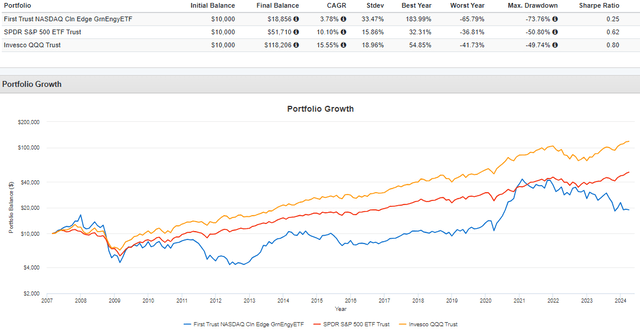 QCLN vs. SPY vs. QQQ Performance