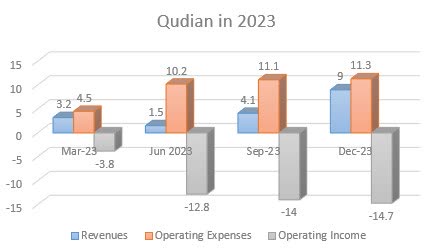 Qudian 2023 quarterly results (unit: million US dollars)