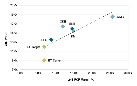 fcf multiple vs margin