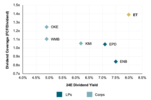 dividend yield vs coverage