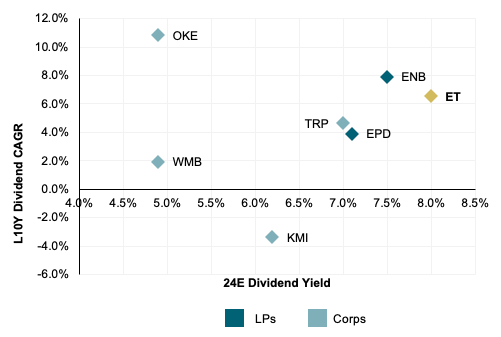 dividend yield vs CAGR