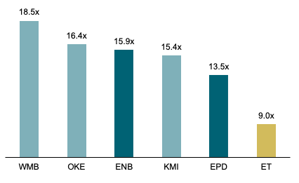 price over fcf