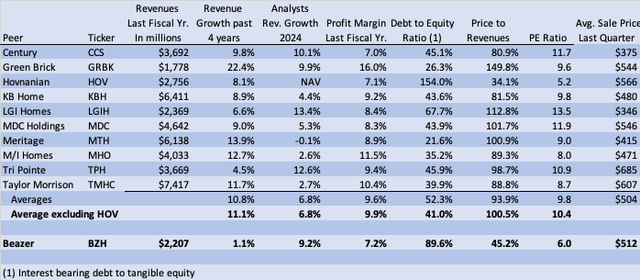 Peer comparison