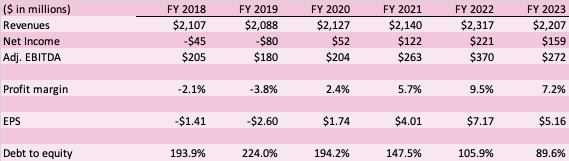 Operating results